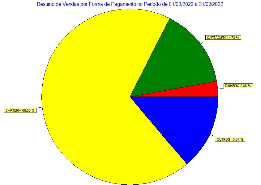 Gráfico Demonstrativo de Vendas do Sistema Techsoft